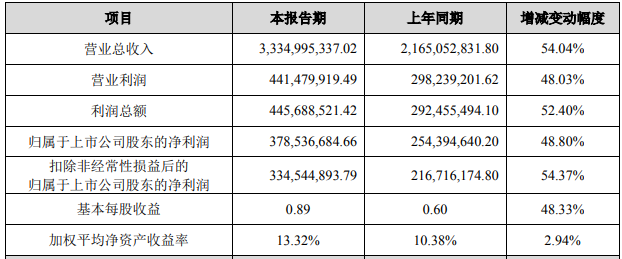山東威達2021年度主要財務數據和指標 單位：元