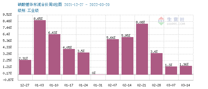 碳酸鋰價格稍有上探 短期或將維穩(wěn)運行