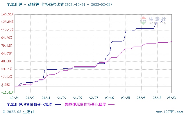 碳酸鋰價格稍有上探 短期或將維穩(wěn)運行
