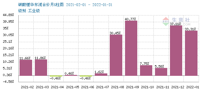 碳酸鋰第一季度漲幅約80% 短期或將止漲維穩
