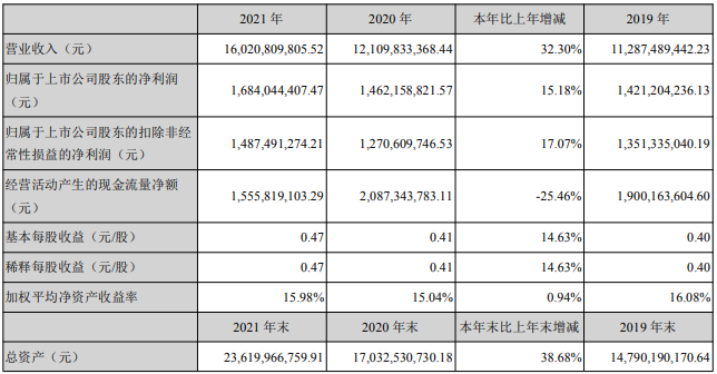 三花智控2021年主要會計數據 單位：元