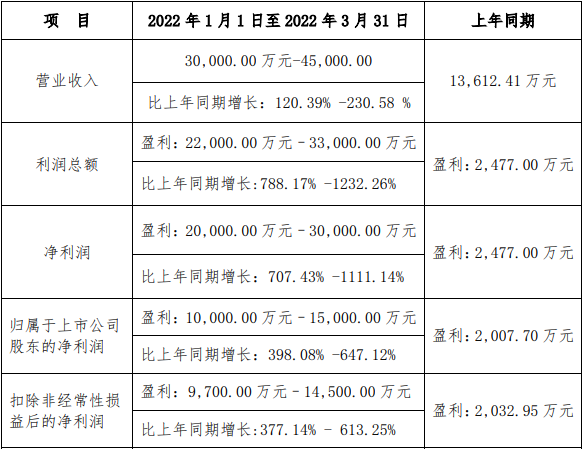 西藏礦業2022年第一季度業績預計情況