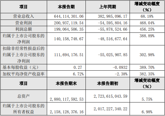 西藏礦業2021年主要財務數據（單位：元）