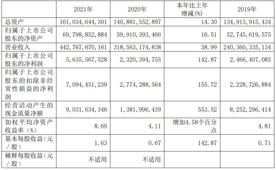 江西銅業近3年的主要會計數據和財務指標（單位：元）