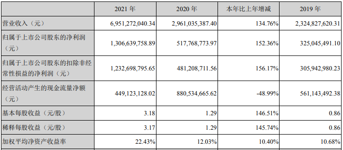 新宙邦2021年主要會計數(shù)據(jù)和財務指標 單位：元