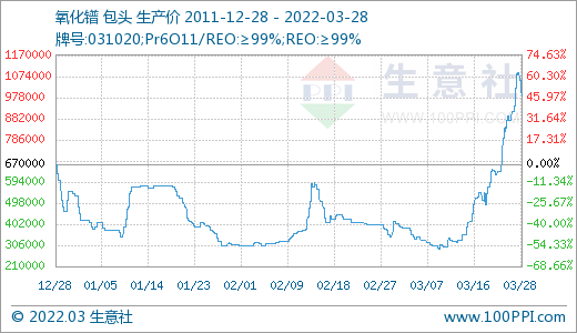 采購不積極 3月稀土市場價格大幅走低