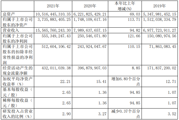 廈鎢新能2021年主要會計數(shù)據(jù) 單位：元
