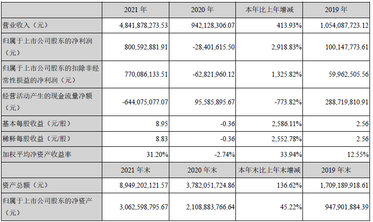 2021年德方納米主要會計數(shù)據(jù)和財務指標 單位：元