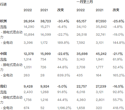 2021年3月及第一季度沃爾沃汽車電動汽車銷量數據（單位：輛）
