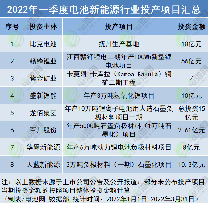 2022年一季度電池新能源行業(yè)投產項目匯總
