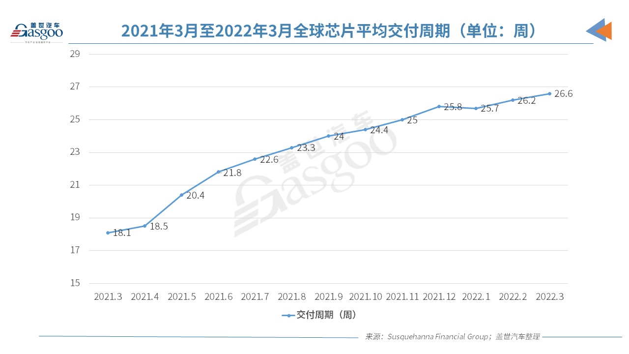 3月全球芯片交付周期增至26.6周 創歷史新高