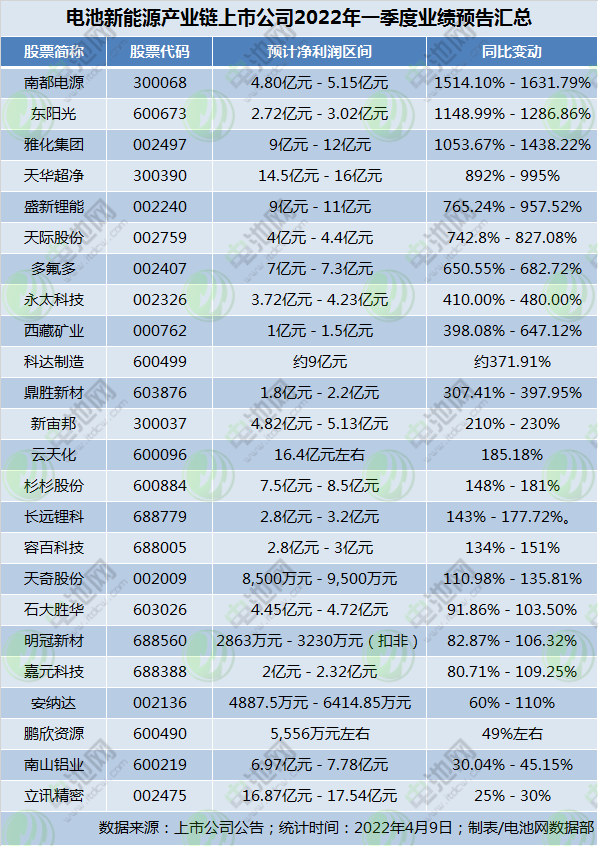 電池新能源產業鏈上市公司2022年一季度業績預告匯總
