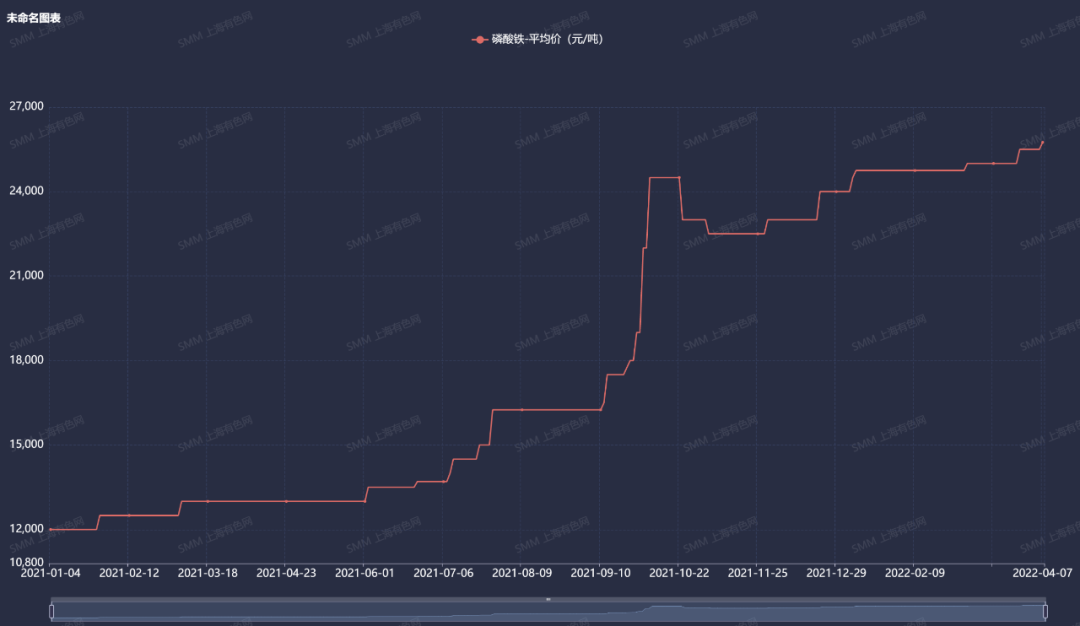 磷酸市場風云涌動 磷酸鐵價格劍指三萬？