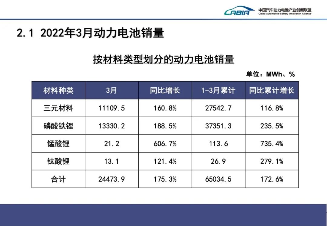 一季度我國動力電池裝車量51.3GWh 裝車配套企業同比減少6家