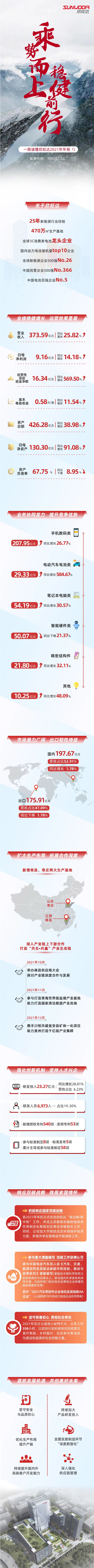 一圖讀懂欣旺達2021年年報