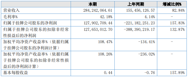 紐米科技2021年主要會(huì)計(jì)數(shù)據(jù)和財(cái)務(wù)指標(biāo)（單位：元）