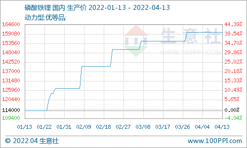 短期內磷酸鐵鋰平穩運行為主 主流價格165000元/噸