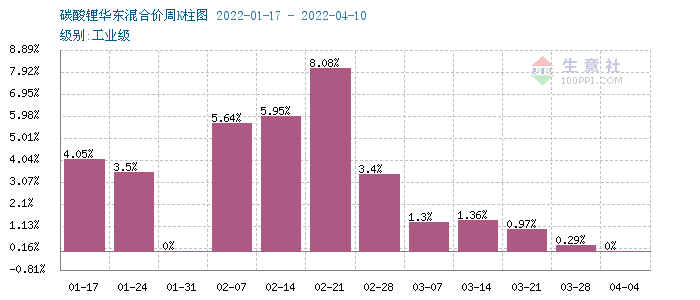 碳酸鋰價(jià)格出現(xiàn)回調(diào) 短期恐將偏弱震蕩