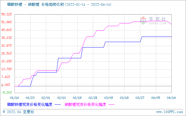 碳酸鋰價(jià)格出現(xiàn)回調(diào) 短期恐將偏弱震蕩