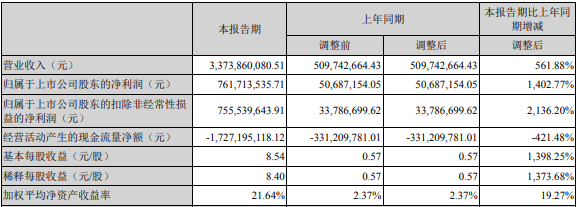 德方納米2022年第一季度主要會計數(shù)據(jù)和財務(wù)指標（單位：元）
