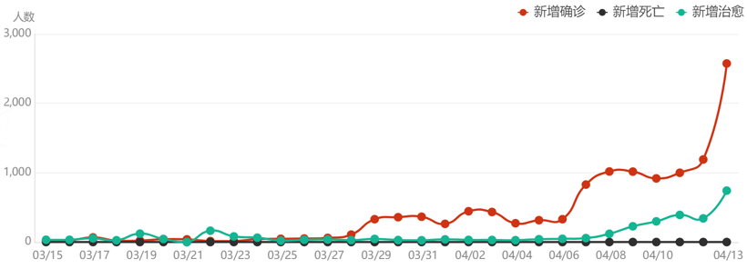上海疫情新增趨勢圖，圖片來源：新浪新聞統計