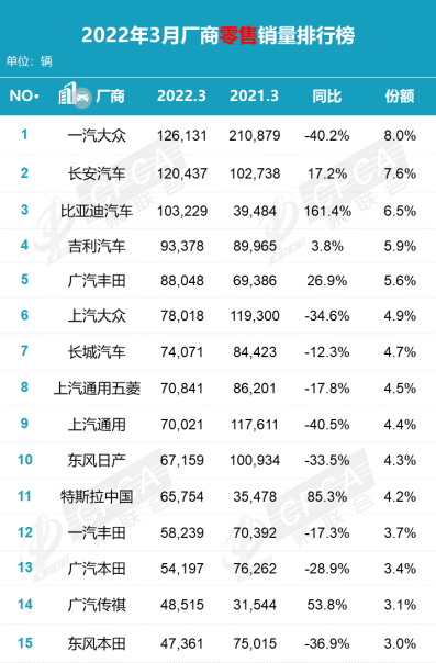 3月銷量排名：中國品牌占半壁江山 新能源車漲價中熱銷