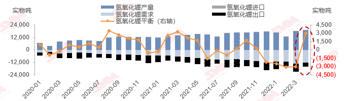 氫氧化鋰供需結構：3月氫氧化鋰供需同增 未來供需缺口有望修正