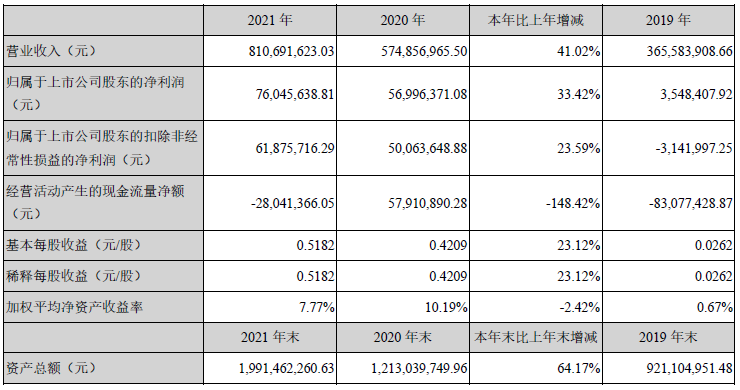 星云股份2021年主要會計數據 單位：元