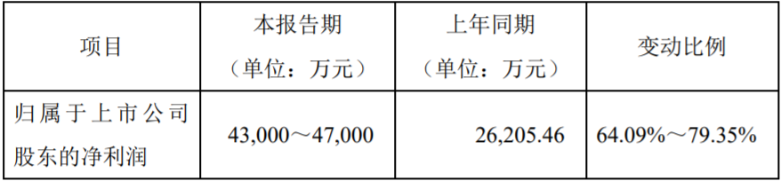 貝特瑞（835185）發布2022年第一季度業績預告