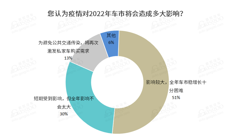 近七成企業深受疫情影響 工信部出手打響車市“保供戰”