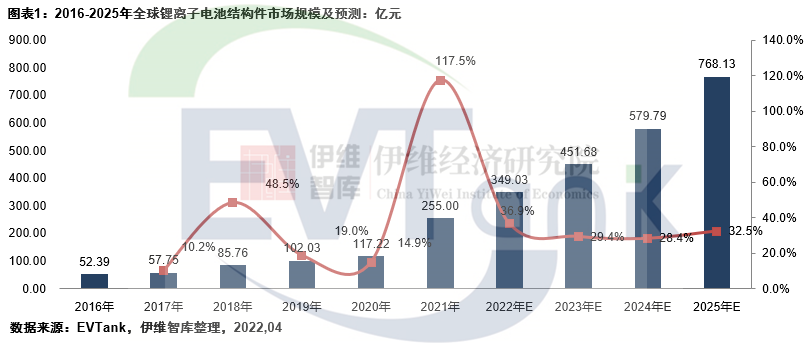 2021年中國鋰離子電池結構件市場規(guī)模181.3億 占全球份額超7成