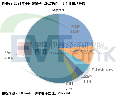 2021年中國鋰離子電池結構件市場規(guī)模181.3億 占全球份額超7成