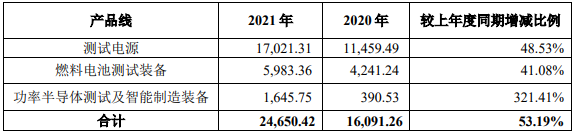 科威爾2021年主營業務收入按產品線分類情況（單位：萬元）