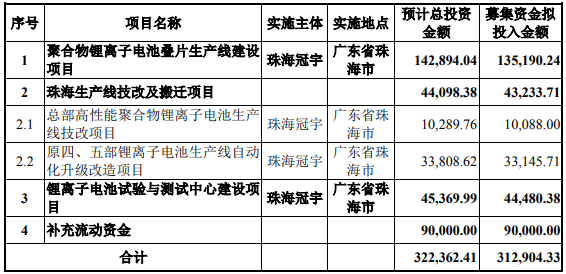 珠海冠宇募集資金總額扣除發行費用后用于以上項目（單位：萬元）