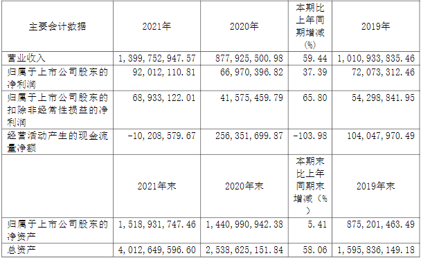 聯(lián)贏激光2021年主要會計(jì)數(shù)據(jù)和財(cái)務(wù)指標(biāo)（單位：元）