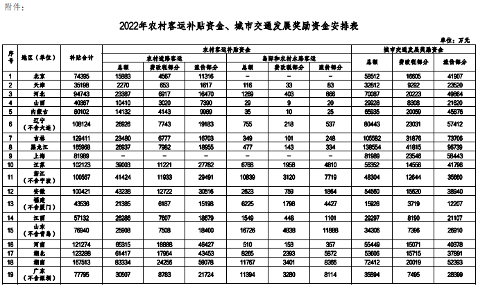 附件：2022年農村客運補貼資金、城市交通發展獎勵資金安排表 