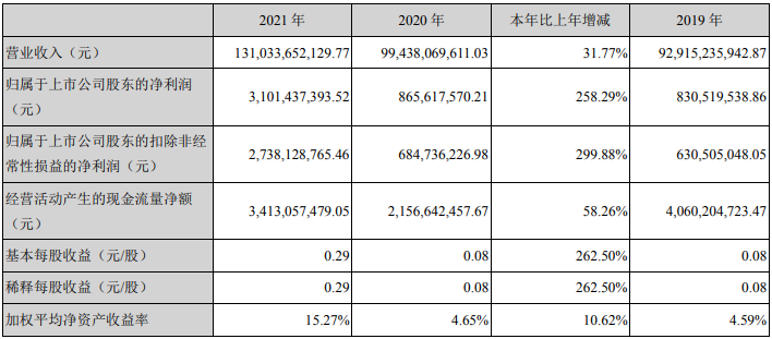 銅陵有色2021年主要會計數據 單位：元