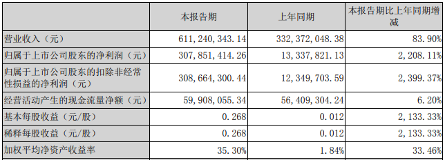 聯創股份發布2022年一季度業績報告