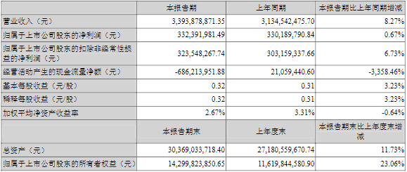 大族激光2022年第一季度主要財務數據（單位：元）