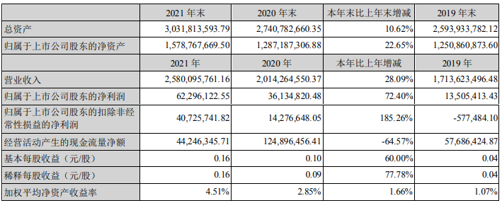 光華科技2021年主要會(huì)計(jì)數(shù)據(jù) 單位：元