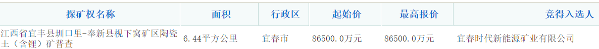 寧德時代子公司宜春時代新能源礦業(yè)獲得宜春鋰礦探礦權(quán)