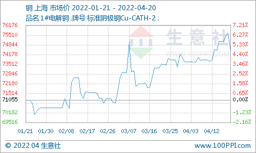 4月20日銅價(jià)小幅下跌 預(yù)計(jì)銅價(jià)短期內(nèi)維持震蕩走勢(shì)為主
