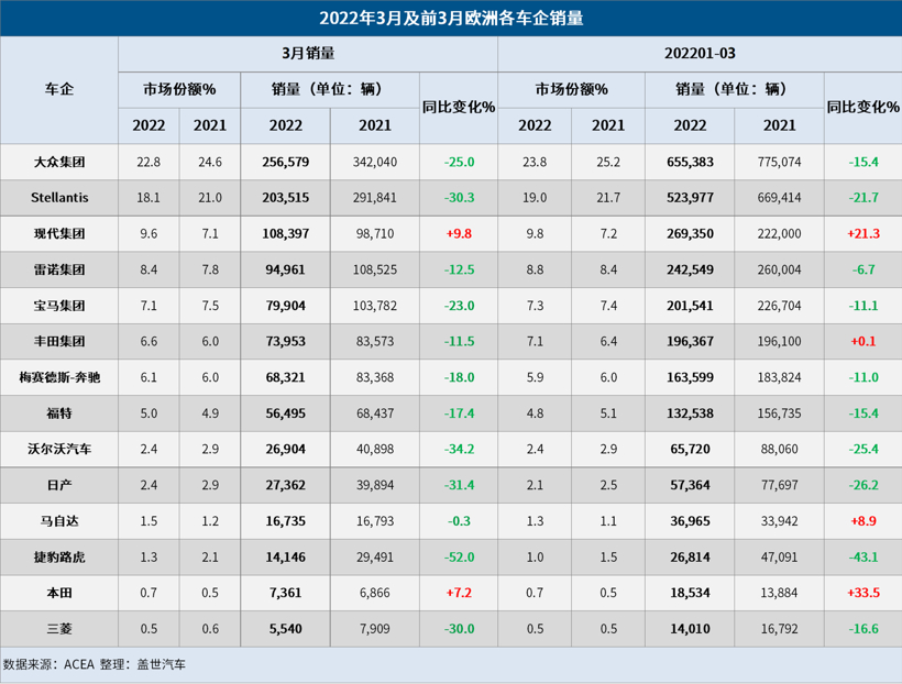 歐洲3月汽車銷量大跌19% 今年歐洲車市或難復蘇 歐洲3月汽車銷量大跌19% 今年歐洲車市或難復蘇