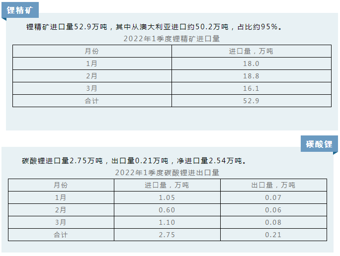 2022年一季度鋰精礦進口52.9萬噸 碳酸鋰進口量2.75萬噸