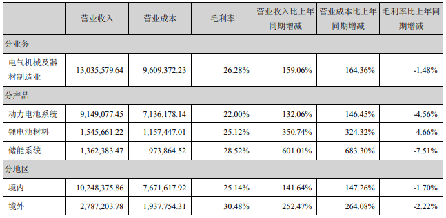 占寧德時代營業收入或營業利潤 10%以上的行業、產品、地區、銷售模式的情況（單位：萬元）