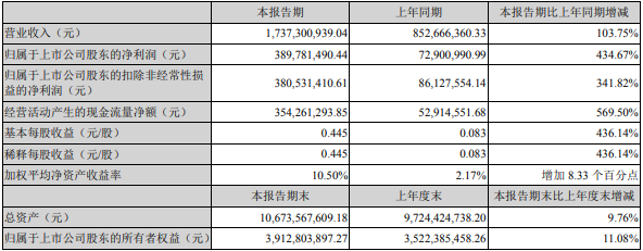 永太科技2022年一季度業績情況（單位：元）