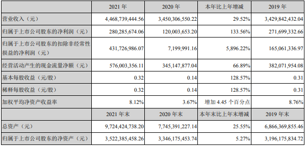 永太科技2021年主要會計數據和財務指標（單位：元）