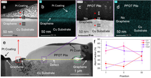 圖3.PFOT修復(fù)石墨烯缺陷的顯微機(jī)制