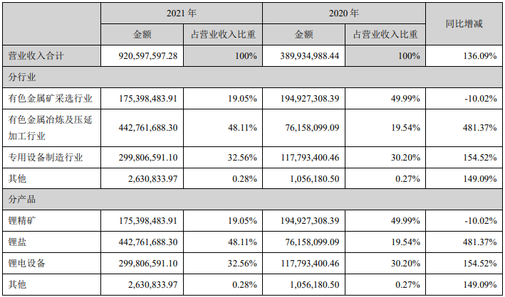 2021年融捷股份營業(yè)收入構成（單位：元）