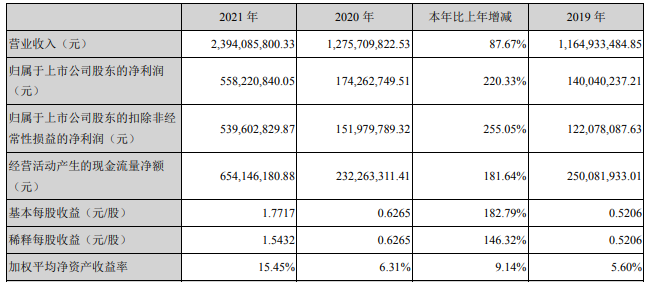 中礦資源2021年主要會計數(shù)據(jù) 單位：元